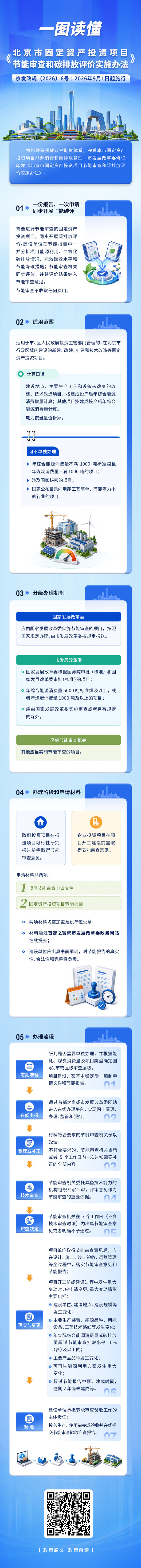 一图读懂《北京市固定资产投资项目节能审查和碳排放评价实施办法》_副本.jpg