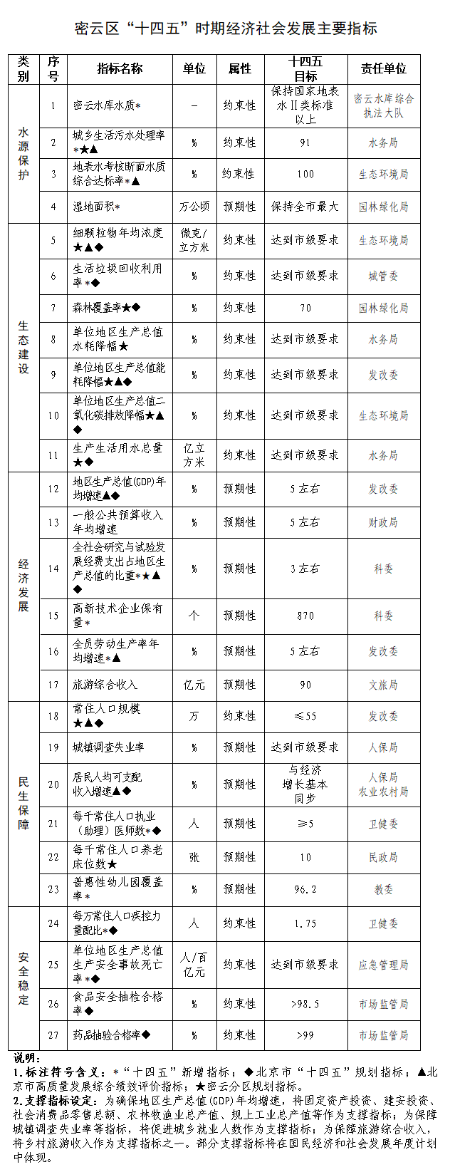 密云区“十四五”时期经济社会发展主要目的.png