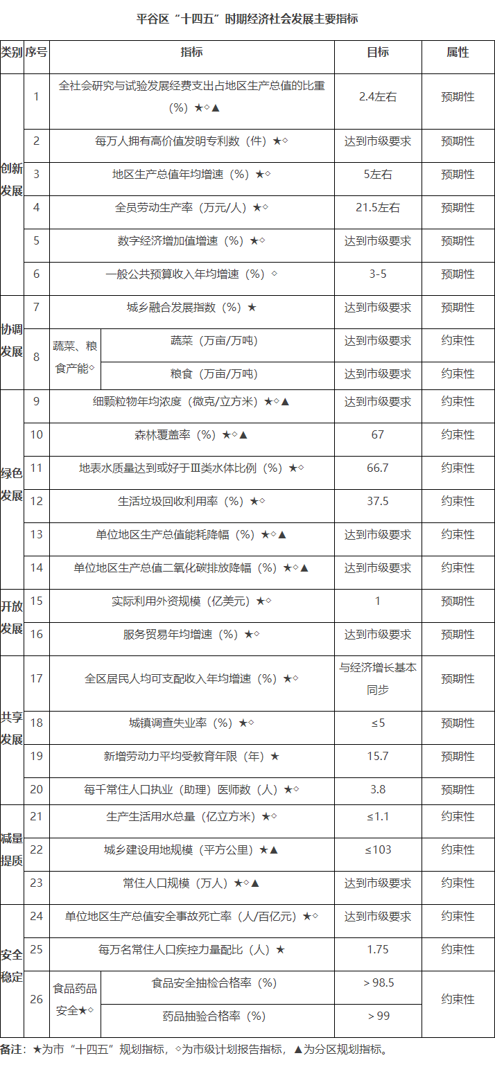 平谷区“十四五”时期经济社会发展主要目的.png