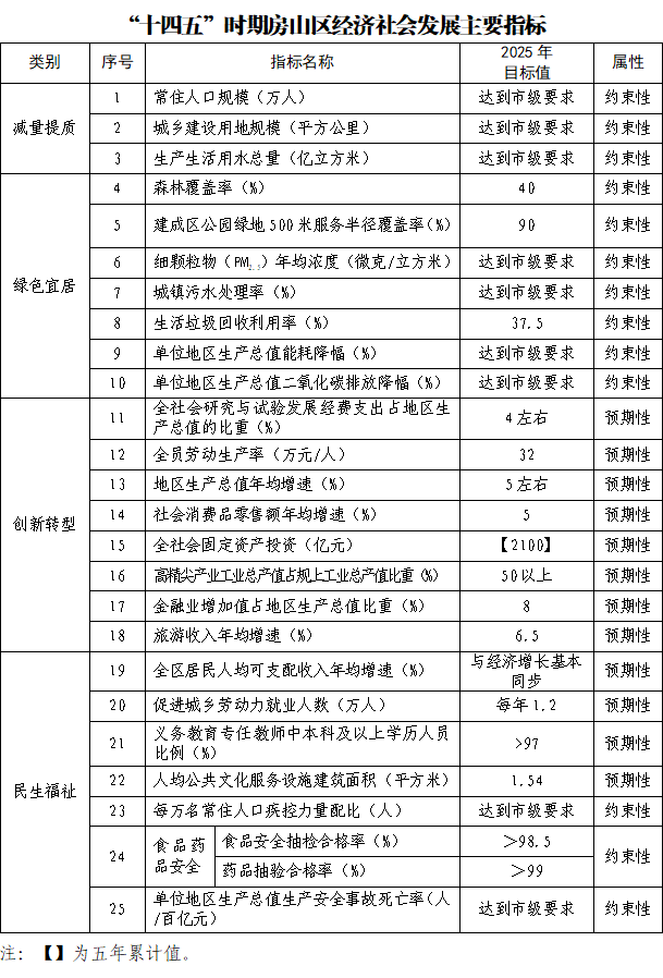 “十四五”时期房山区经济社会发展主要指标