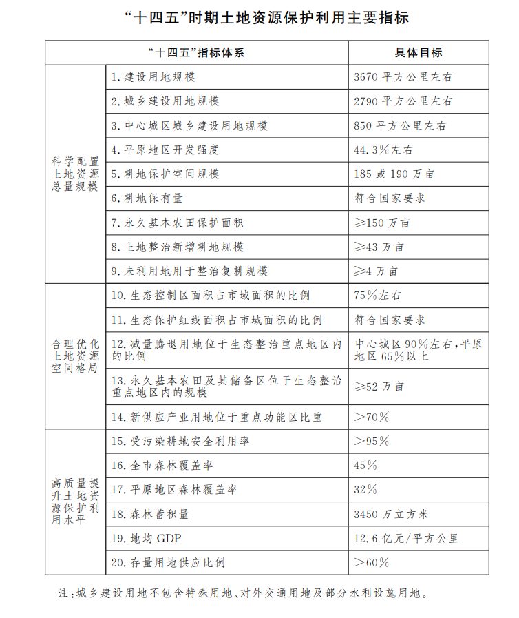 “十四五”时期土地资源保护利用主要指标