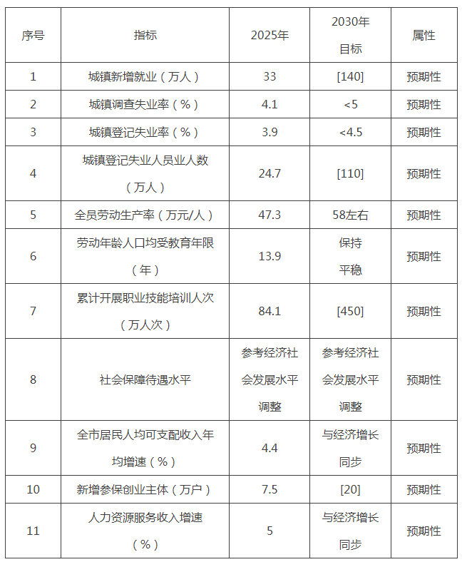 北京市“十五五”时期促进高质量充分就业规划主要指标.png