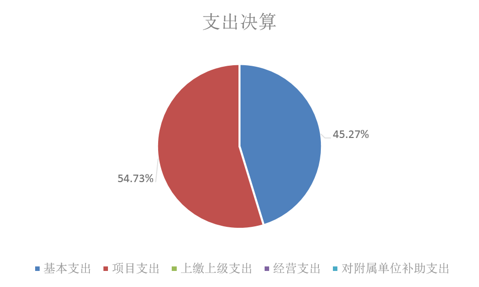 图2：基本支出和项目支出情况.png