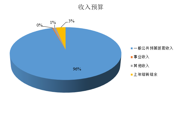 图1：收入预算.png