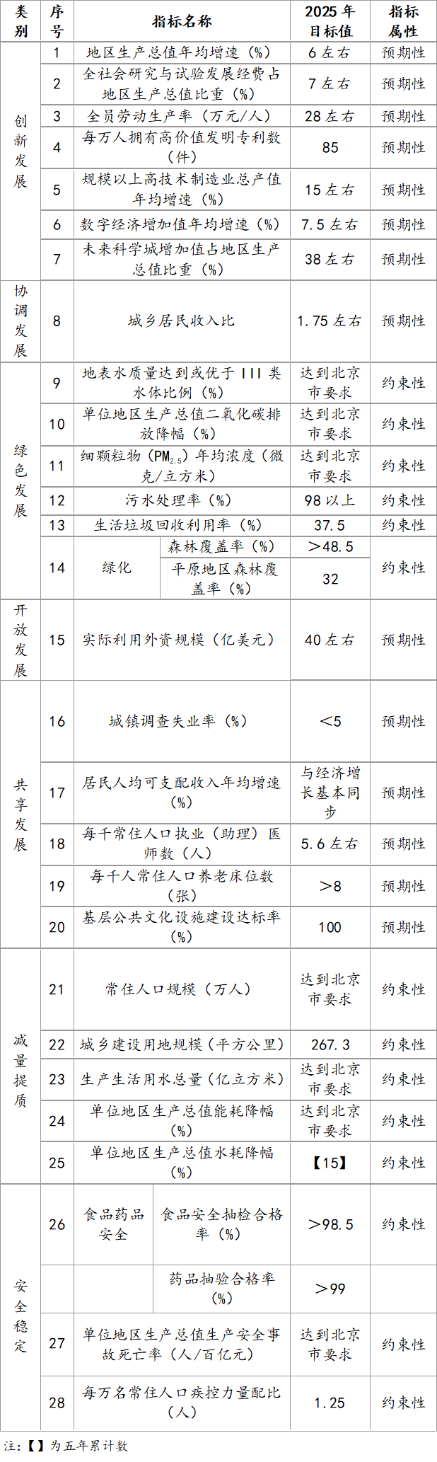 表1 “十四五”昌平区经济社会发展目的体系.png