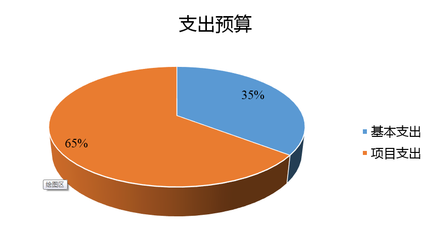 图2 基本支出和项目支出情况.png