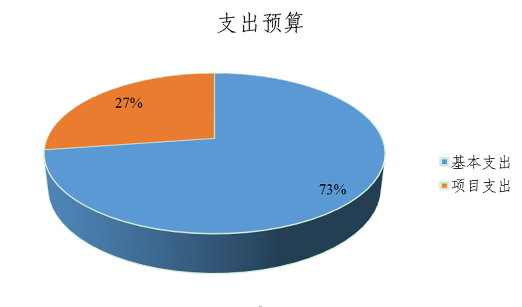 图2 基本支出和项目支出情况.png