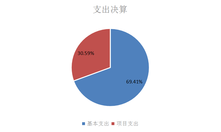 图2：基本支出和项目支出情况.png