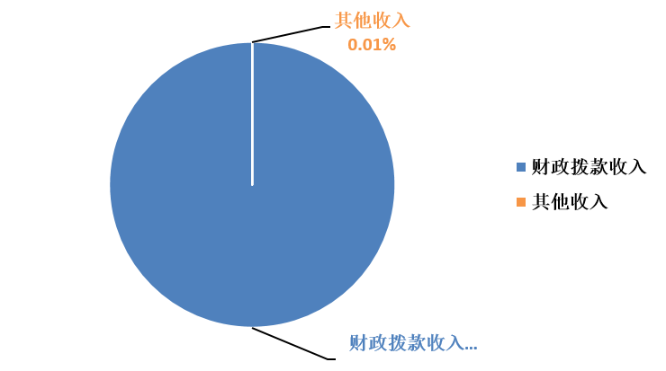 图1：收入决算.png