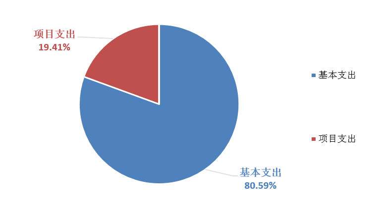 图2：基本支出和项目支出情况.png