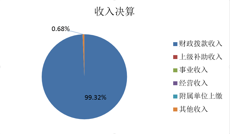 图1：收入决算.png