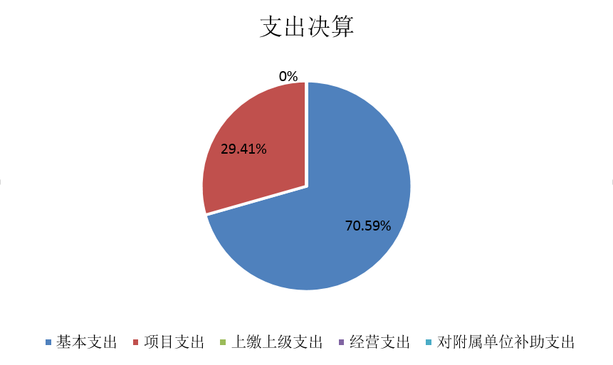 图2：基本支出和项目支出情况.png