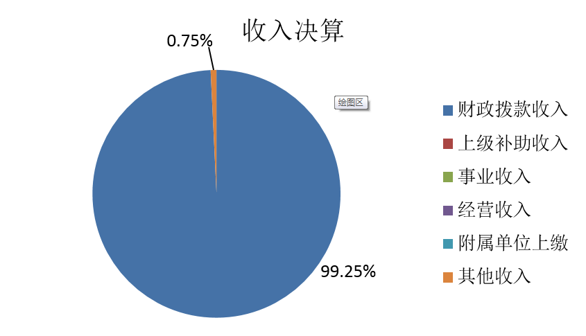 图1：收入决算.png