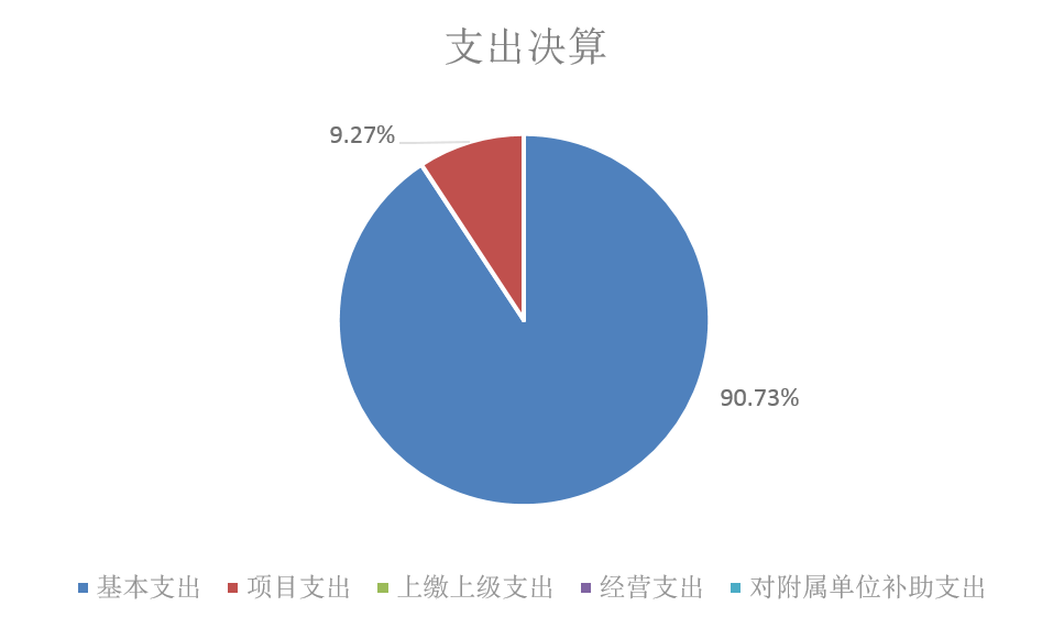 图2：基本支出和项目支出情况.png