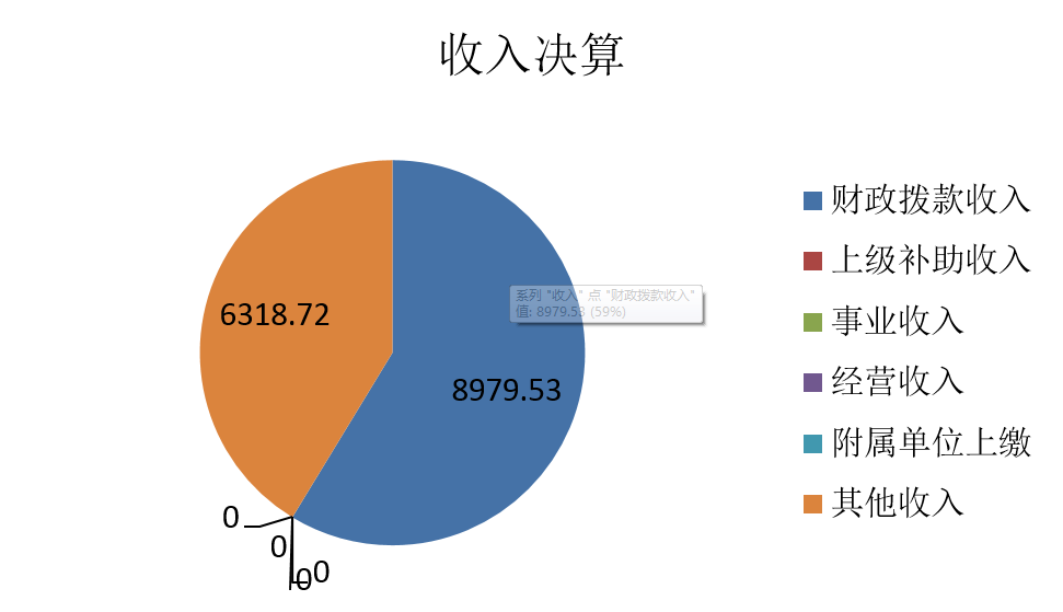 图1：收入决算.png