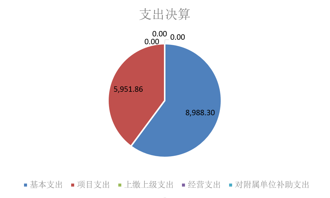 图2：基本支出和项目支出情况.png