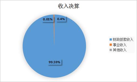 图1：收入决算.jpg