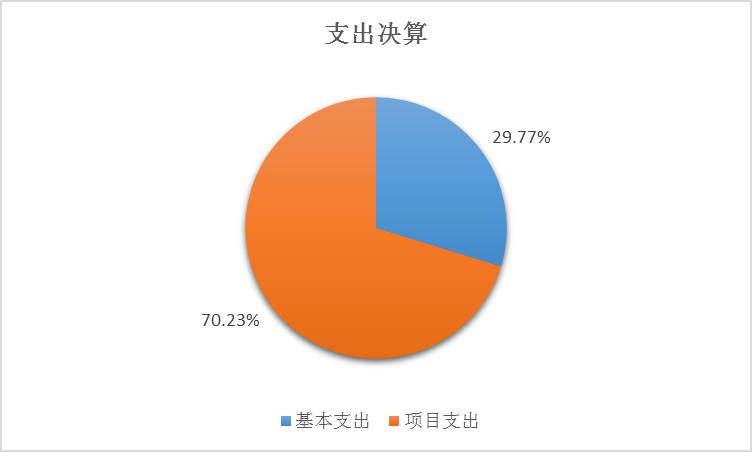 图2：基本支出和项目支出情况.jpg