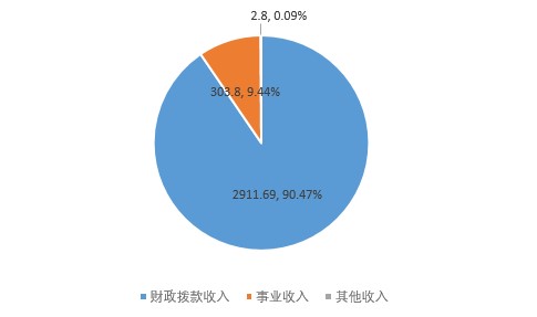 图1：收入决算.jpg