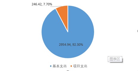 图2：基本支出和项目支出情况.jpg