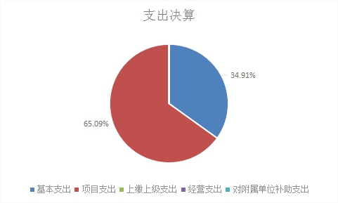 图1：基本支出和项目支出情况.jpg