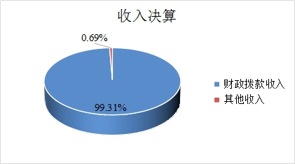 图1：收入决算.jpg