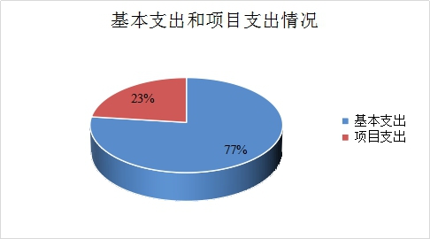 图2：基本支出和项目支出情况.jpg