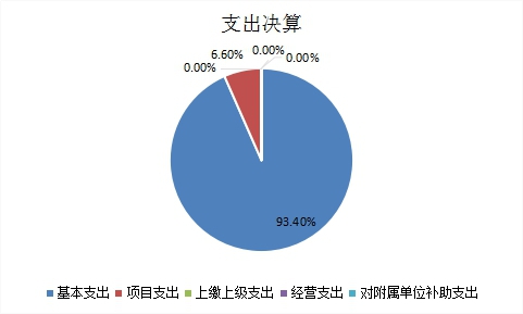 图2：基本支出和项目支出情况.jpg