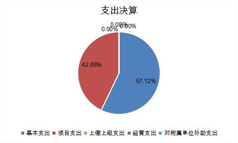 图2：基本支出和项目支出情况.jpg