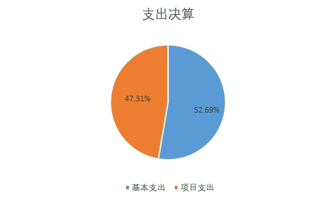 图2：基本支出和项目支出情况.jpg
