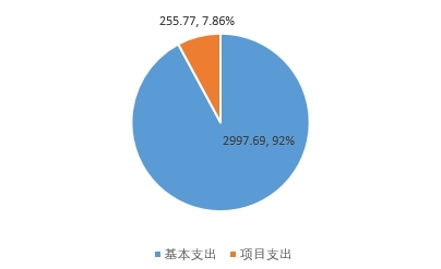 图2：基本支出和项目支出情况.jpg
