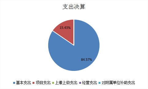 图2：基本支出和项目支出情况.jpg