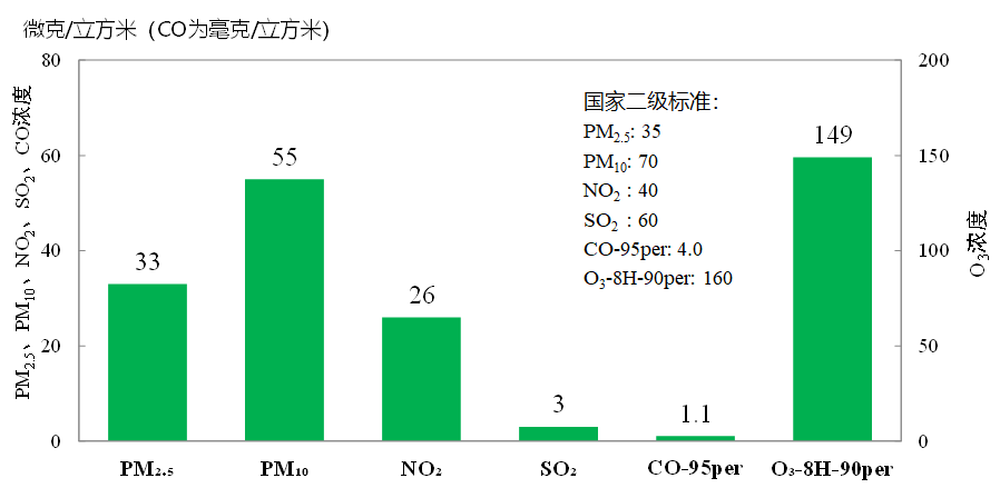 PM2.5创历史新低！北京市空气质量首次全面达标