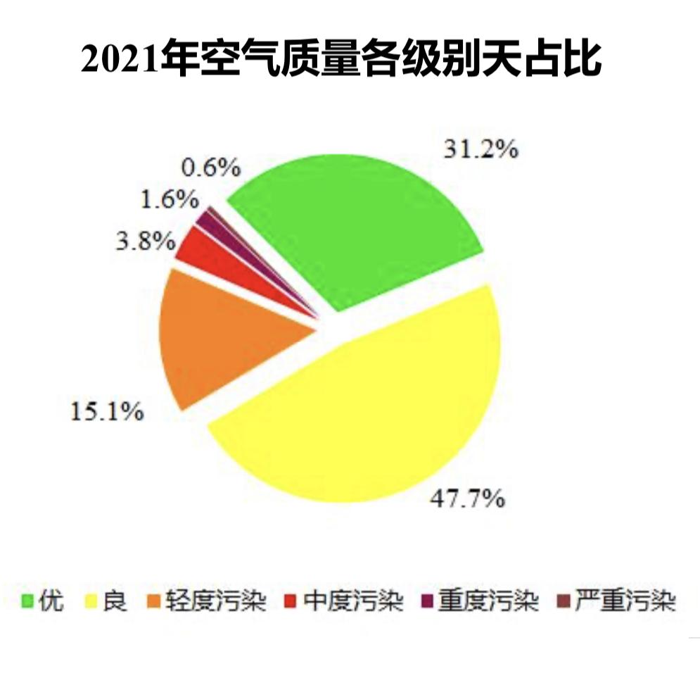 PM2.5创历史新低！北京市空气质量首次全面达标